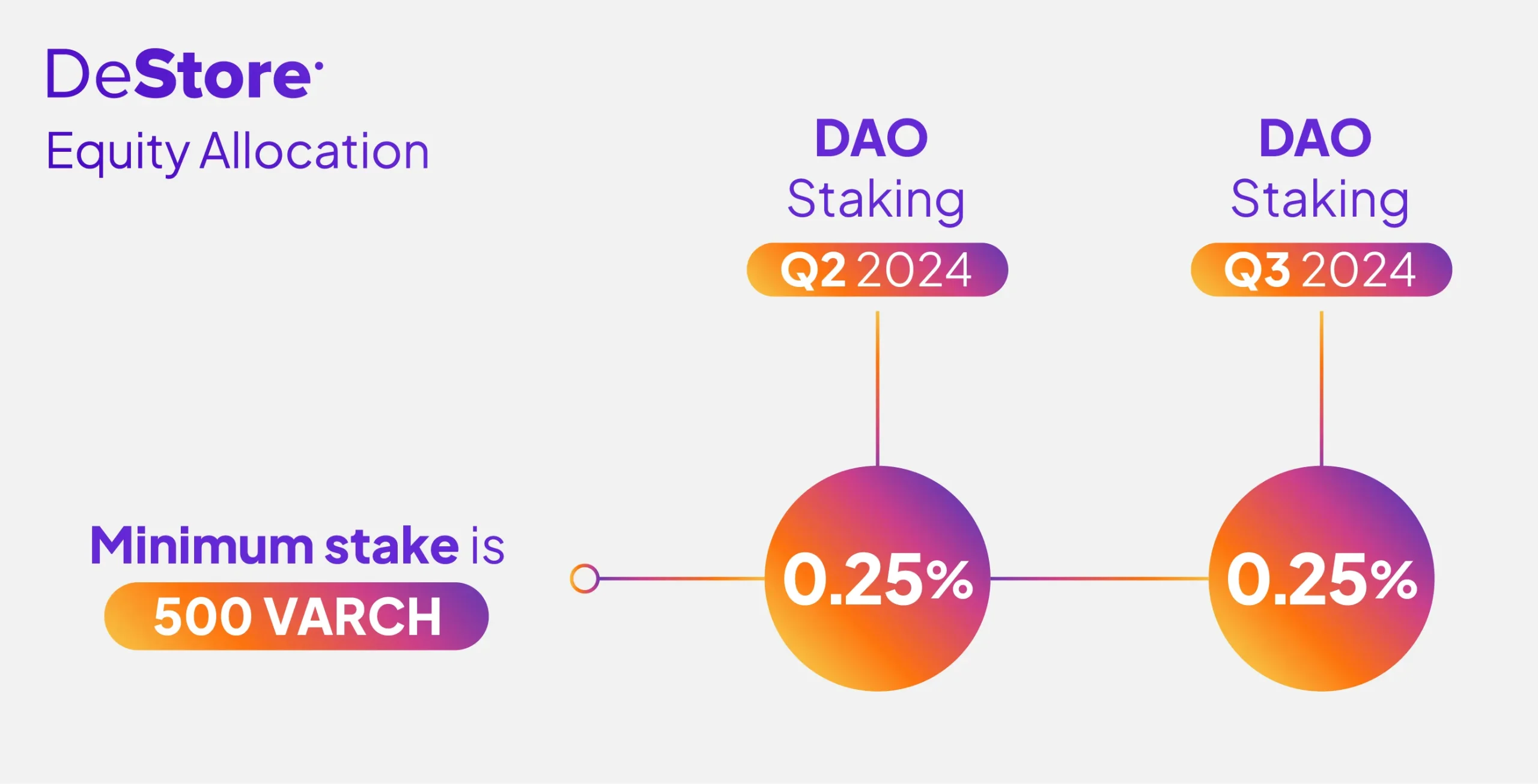 DeStore equity allocation
